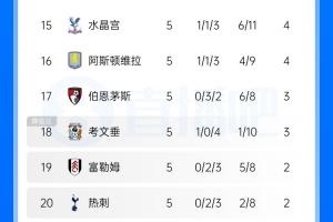 曼联没&ldquo;帮上忙&rdquo;😰富勒姆战平红魔，热刺将在英超垫底三周